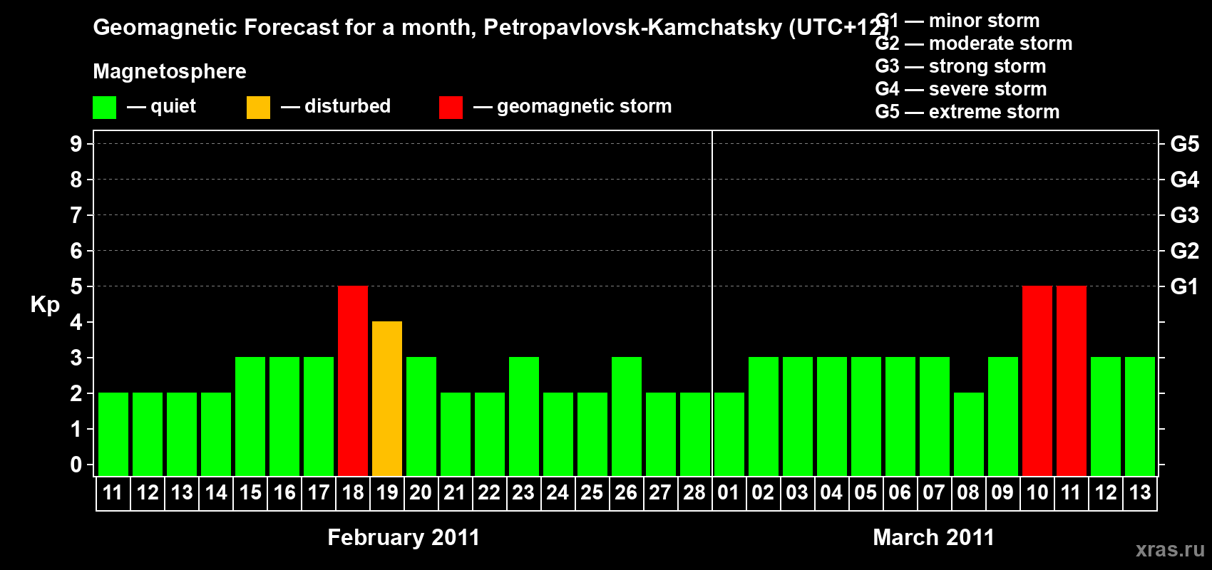 Forecast of the daily maximal value of geomagnetic index Kp for <b>1 month</b> (31 days) <b>from Feb 11, 2011 to Mar 13, 2011</b>