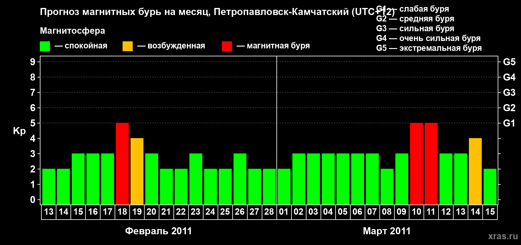 Прогноз максимального суточного геомагнитного индекса Kp на <b>1 месяц</b> (31 день) <b>с 13 февраля по 15 марта 2011 г</b>