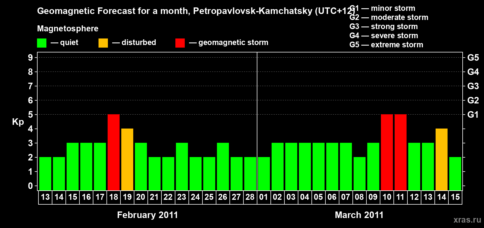 Forecast of the daily maximal value of geomagnetic index Kp for <b>1 month</b> (31 days) <b>from Feb 13, 2011 to Mar 15, 2011</b>