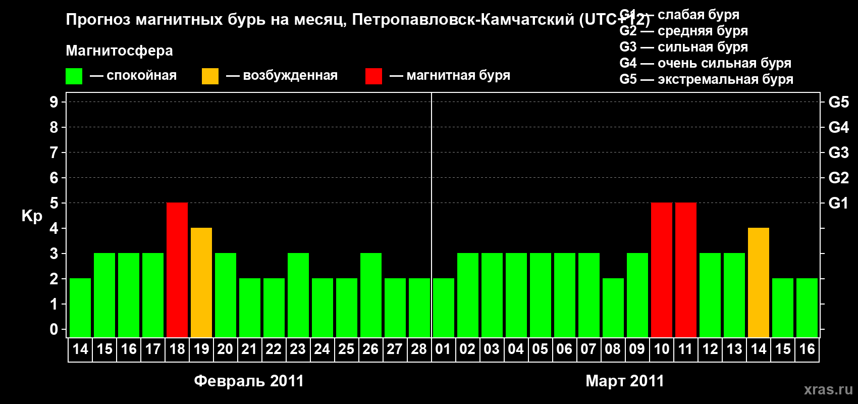 Прогноз максимального суточного геомагнитного индекса Kp на <b>1 месяц</b> (31 день) <b>с 14 февраля по 16 марта 2011 г</b>