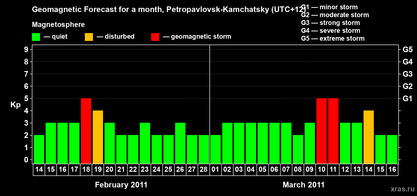 Forecast of the daily maximal value of geomagnetic index Kp for <b>1 month</b> (31 days) <b>from Feb 14, 2011 to Mar 16, 2011</b>
