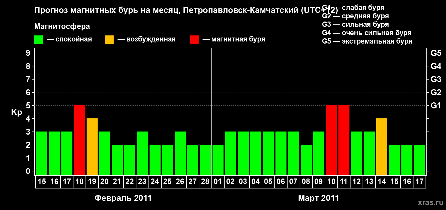 Прогноз максимального суточного геомагнитного индекса Kp на <b>1 месяц</b> (31 день) <b>с 15 февраля по 17 марта 2011 г</b>