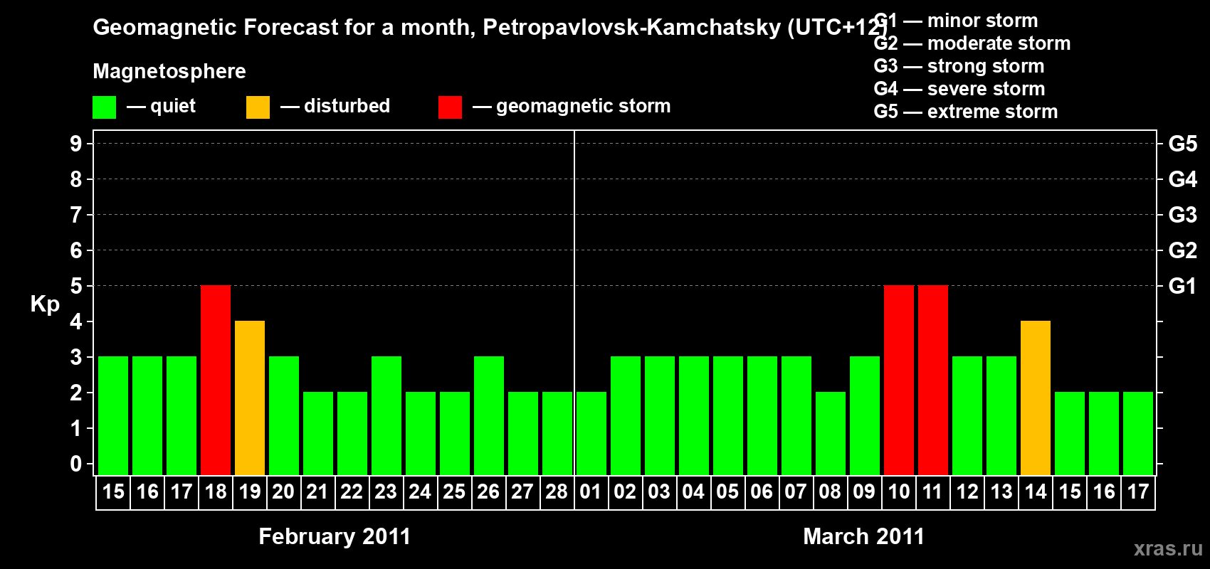 Forecast of the daily maximal value of geomagnetic index Kp for <b>1 month</b> (31 days) <b>from Feb 15, 2011 to Mar 17, 2011</b>