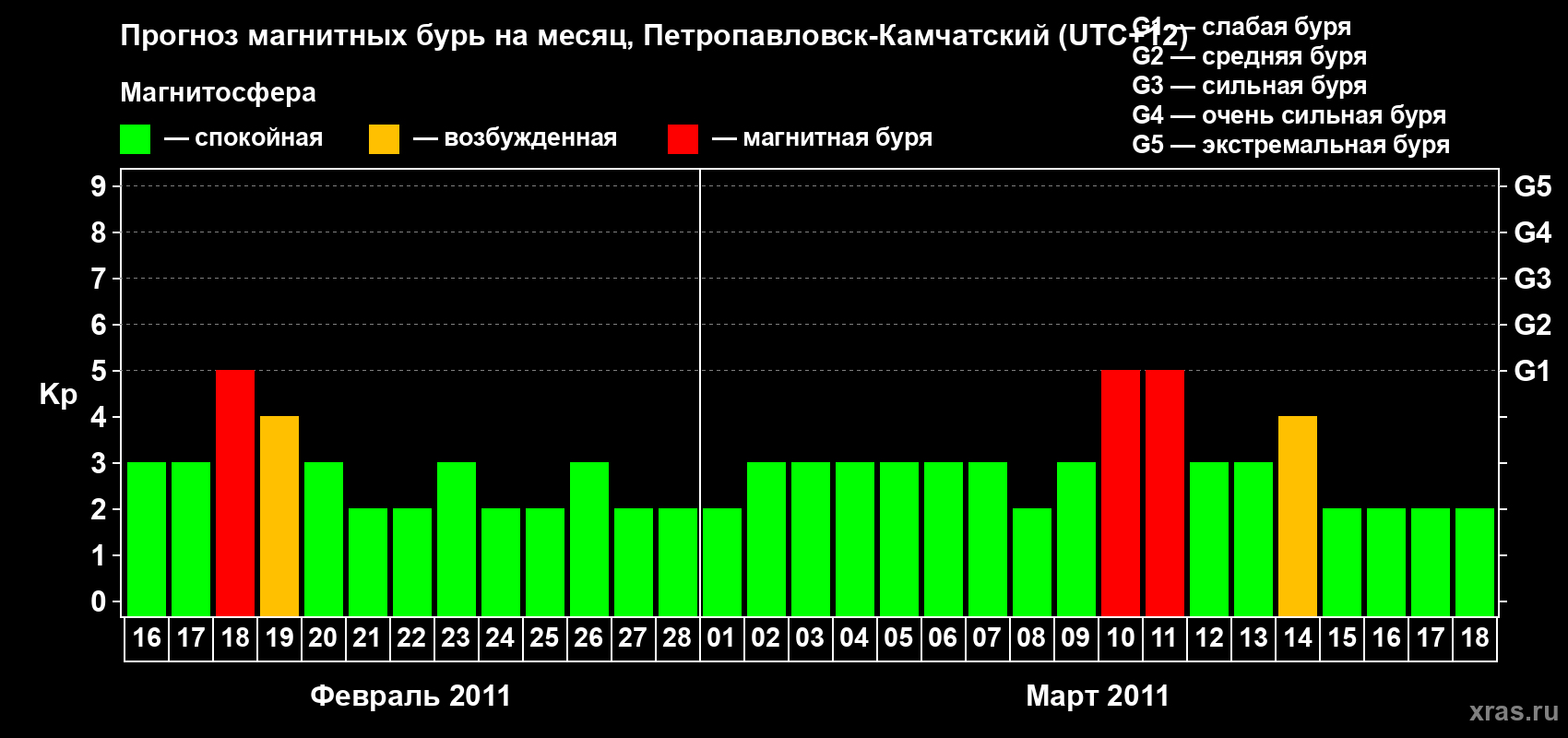 Прогноз максимального суточного геомагнитного индекса Kp на <b>1 месяц</b> (31 день) <b>с 16 февраля по 18 марта 2011 г</b>