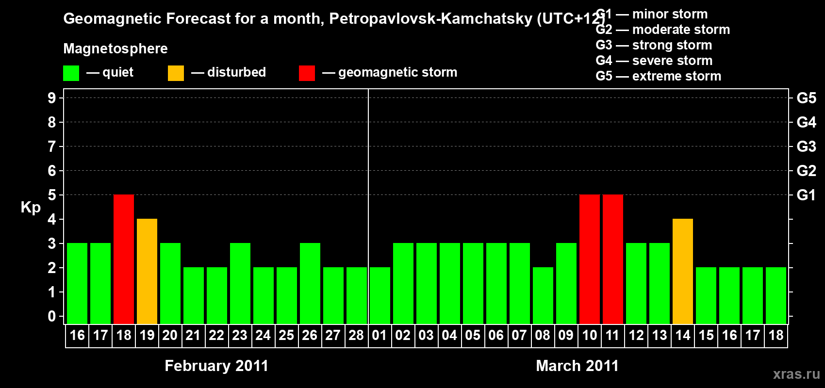 Forecast of the daily maximal value of geomagnetic index Kp for <b>1 month</b> (31 days) <b>from Feb 16, 2011 to Mar 18, 2011</b>
