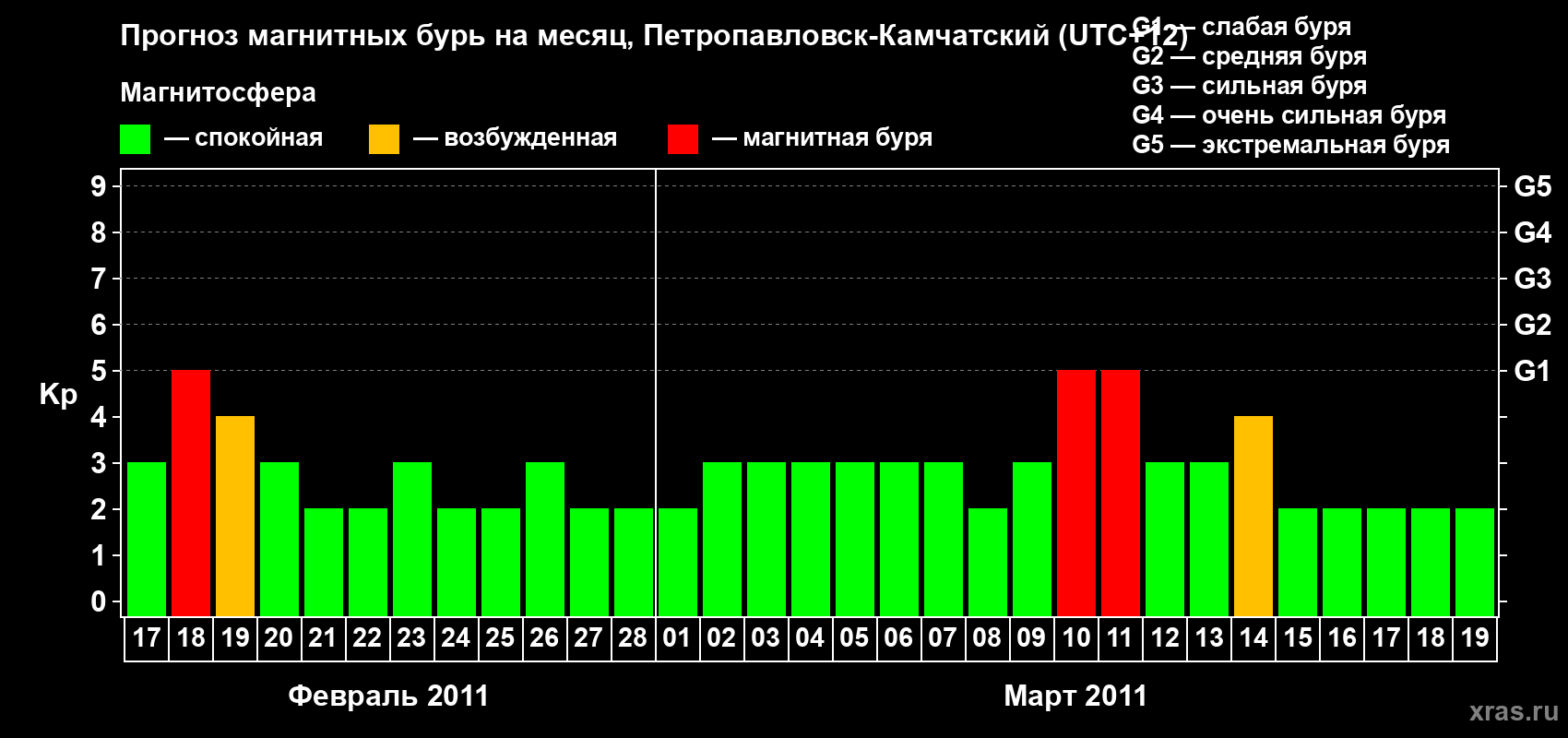 Прогноз максимального суточного геомагнитного индекса Kp на <b>1 месяц</b> (31 день) <b>с 17 февраля по 19 марта 2011 г</b>