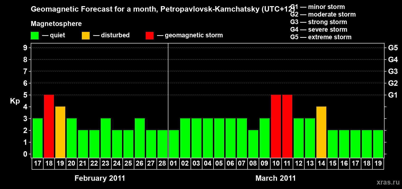 Forecast of the daily maximal value of geomagnetic index Kp for <b>1 month</b> (31 days) <b>from Feb 17, 2011 to Mar 19, 2011</b>