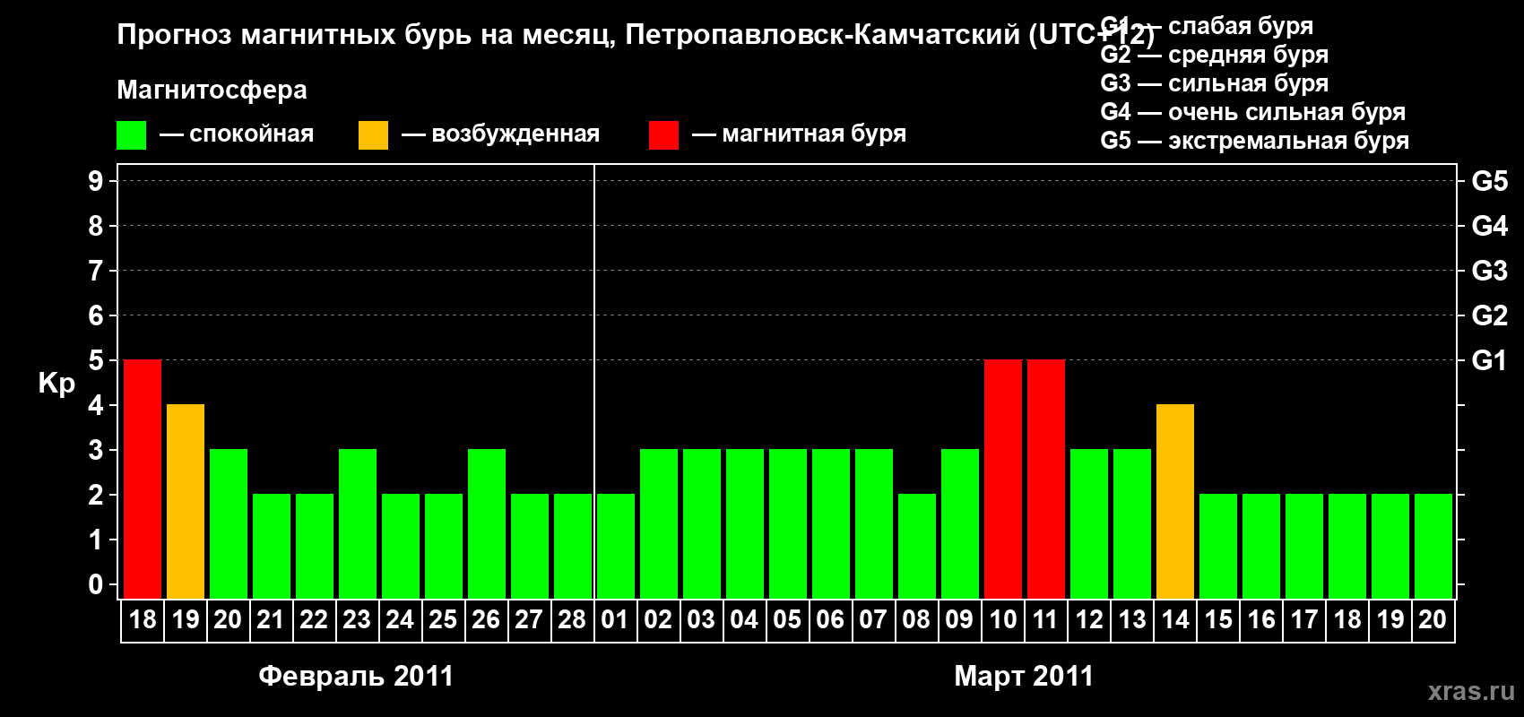 Прогноз максимального суточного геомагнитного индекса Kp на <b>1 месяц</b> (31 день) <b>с 18 февраля по 20 марта 2011 г</b>