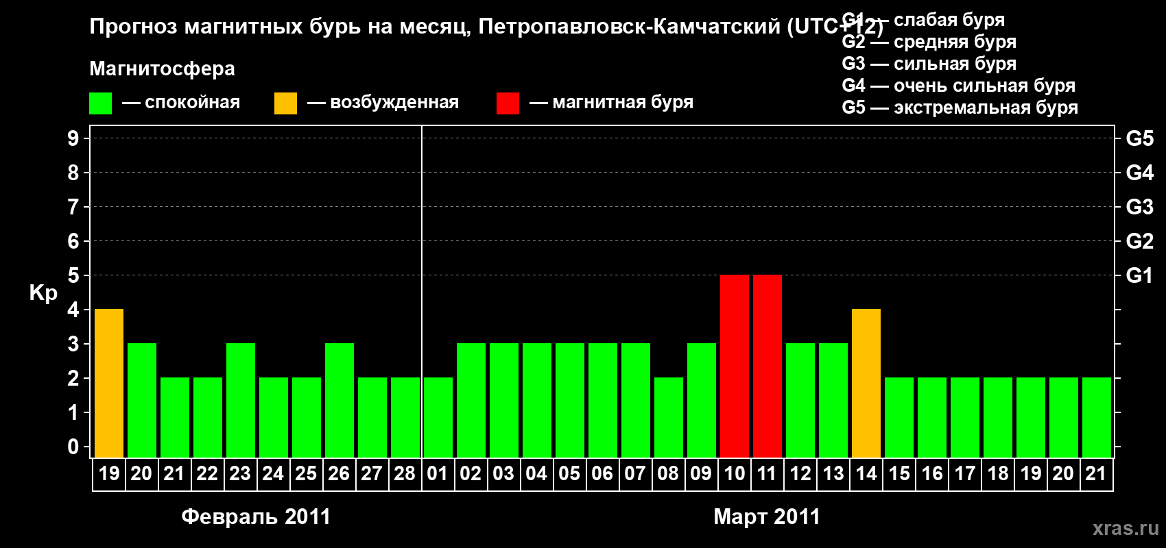 Прогноз максимального суточного геомагнитного индекса Kp на <b>1 месяц</b> (31 день) <b>с 19 февраля по 21 марта 2011 г</b>