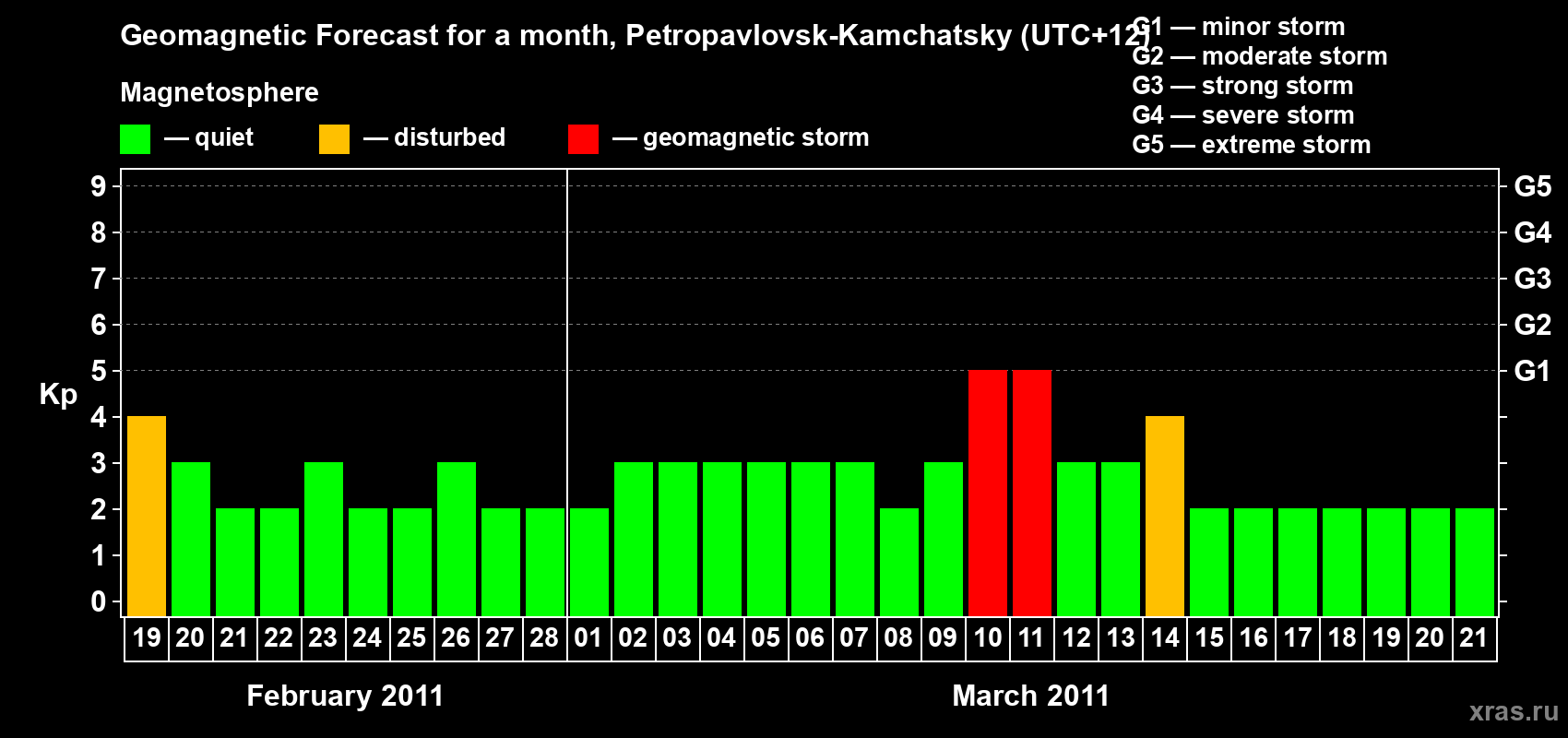 Forecast of the daily maximal value of geomagnetic index Kp for <b>1 month</b> (31 days) <b>from Feb 19, 2011 to Mar 21, 2011</b>
