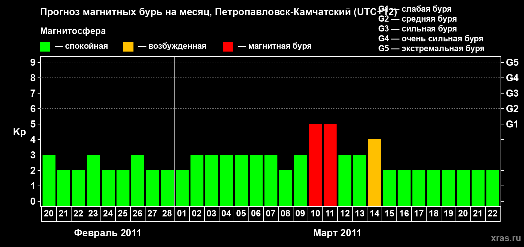 Прогноз максимального суточного геомагнитного индекса Kp на <b>1 месяц</b> (31 день) <b>с 20 февраля по 22 марта 2011 г</b>