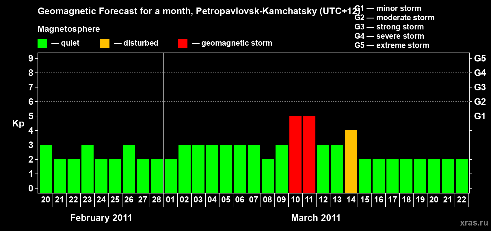 Forecast of the daily maximal value of geomagnetic index Kp for <b>1 month</b> (31 days) <b>from Feb 20, 2011 to Mar 22, 2011</b>