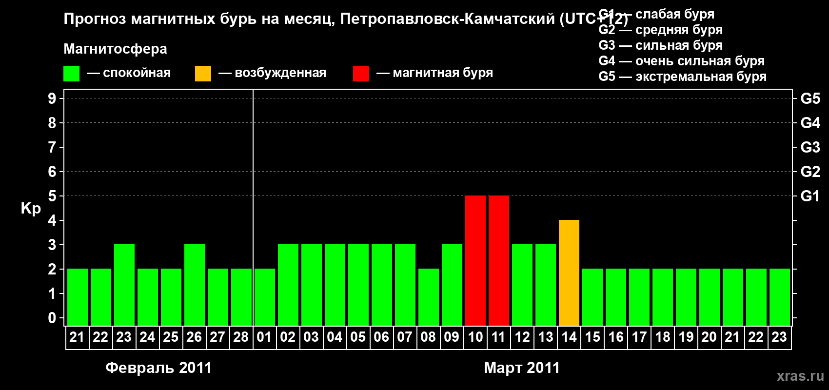 Прогноз максимального суточного геомагнитного индекса Kp на <b>1 месяц</b> (31 день) <b>с 21 февраля по 23 марта 2011 г</b>