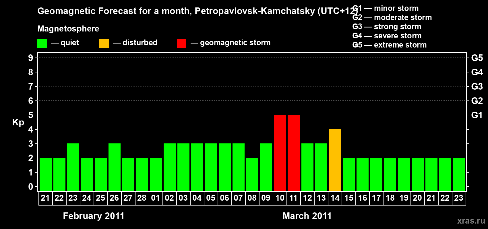 Forecast of the daily maximal value of geomagnetic index Kp for <b>1 month</b> (31 days) <b>from Feb 21, 2011 to Mar 23, 2011</b>