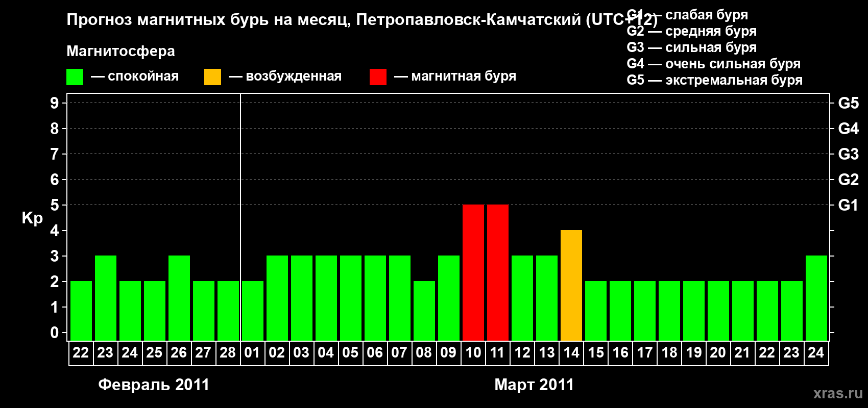 Прогноз максимального суточного геомагнитного индекса Kp на <b>1 месяц</b> (31 день) <b>с 22 февраля по 24 марта 2011 г</b>