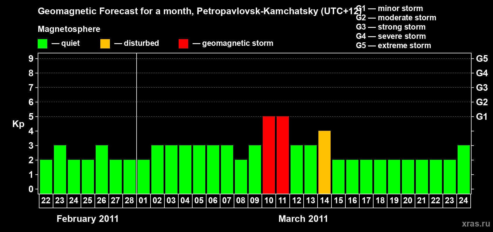 Forecast of the daily maximal value of geomagnetic index Kp for <b>1 month</b> (31 days) <b>from Feb 22, 2011 to Mar 24, 2011</b>