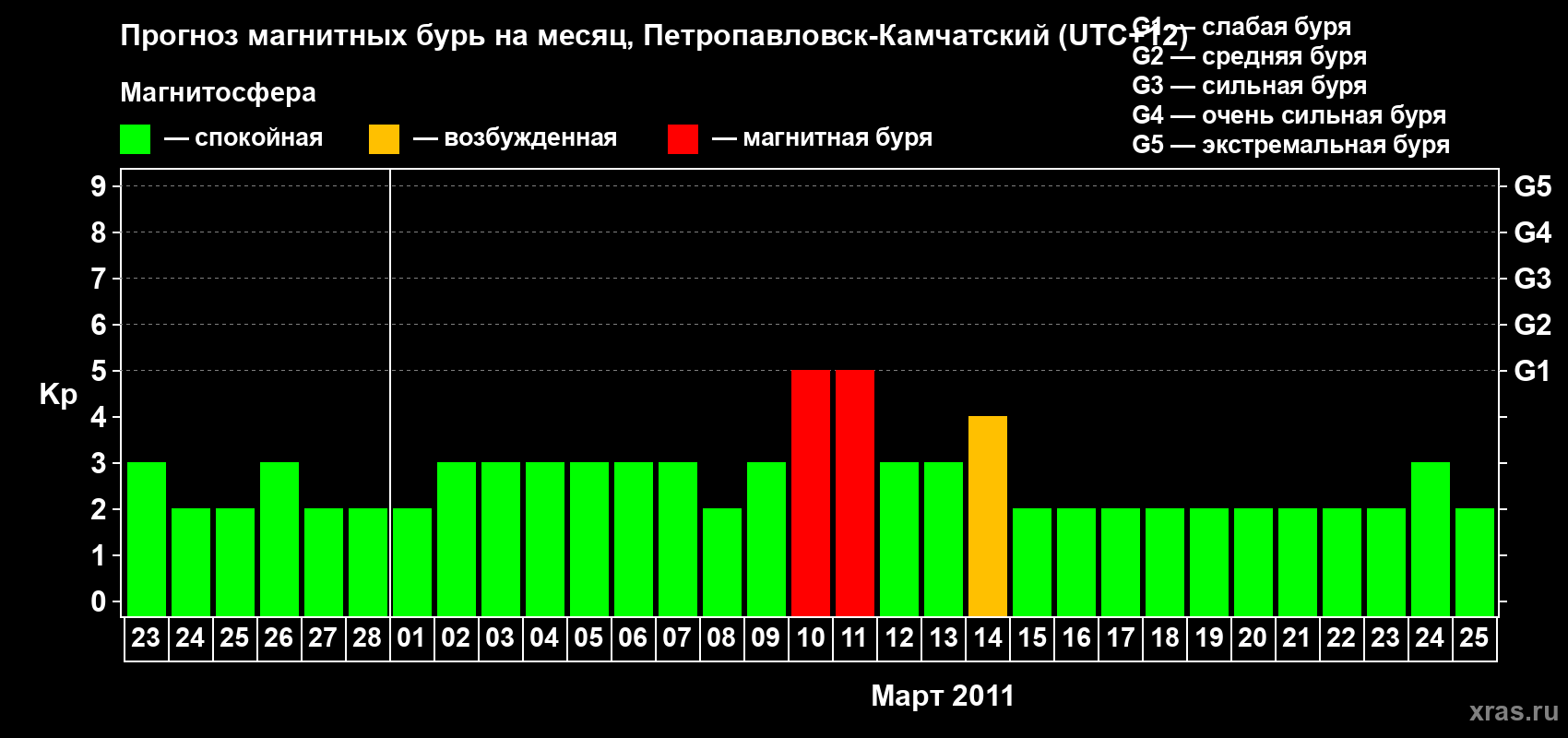 Прогноз максимального суточного геомагнитного индекса Kp на <b>1 месяц</b> (31 день) <b>с 23 февраля по 25 марта 2011 г</b>