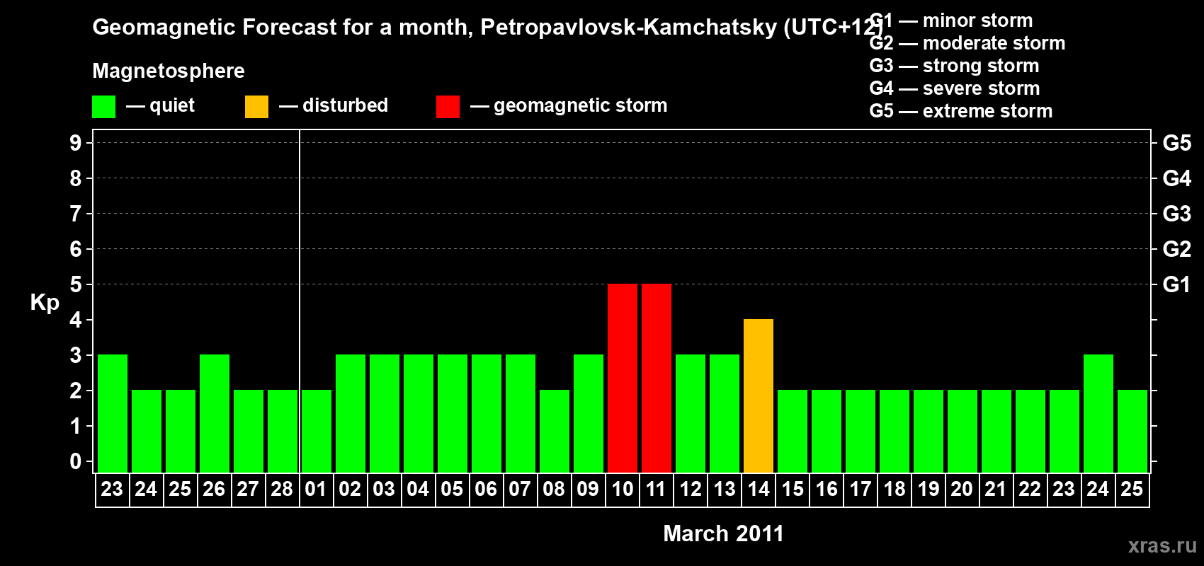 Forecast of the daily maximal value of geomagnetic index Kp for <b>1 month</b> (31 days) <b>from Feb 23, 2011 to Mar 25, 2011</b>