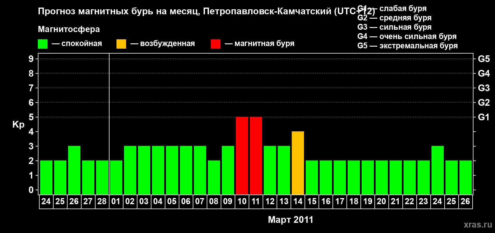 Прогноз максимального суточного геомагнитного индекса Kp на <b>1 месяц</b> (31 день) <b>с 24 февраля по 26 марта 2011 г</b>