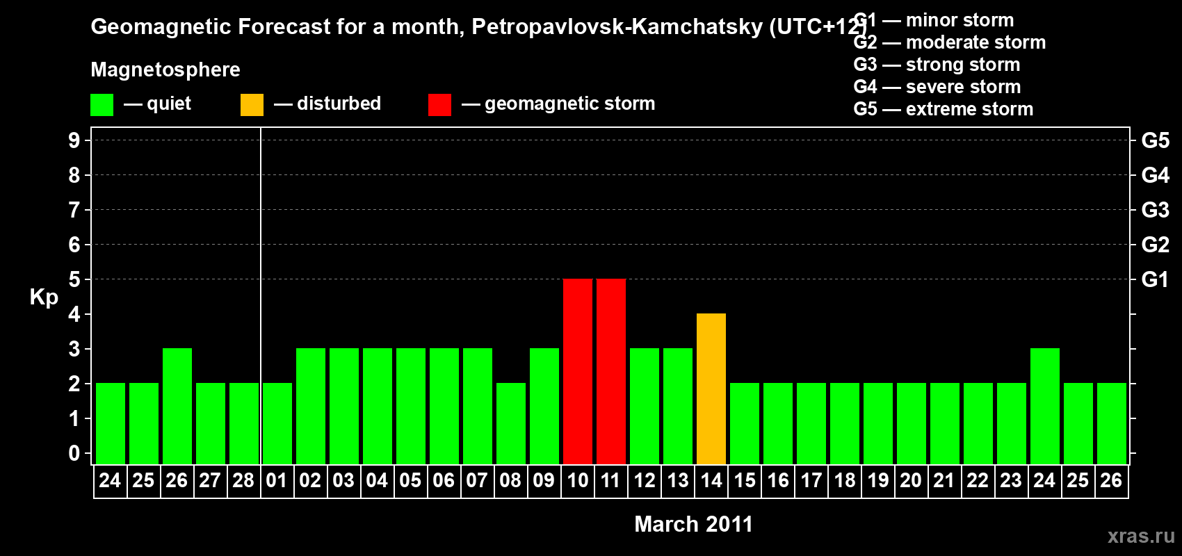 Forecast of the daily maximal value of geomagnetic index Kp for <b>1 month</b> (31 days) <b>from Feb 24, 2011 to Mar 26, 2011</b>