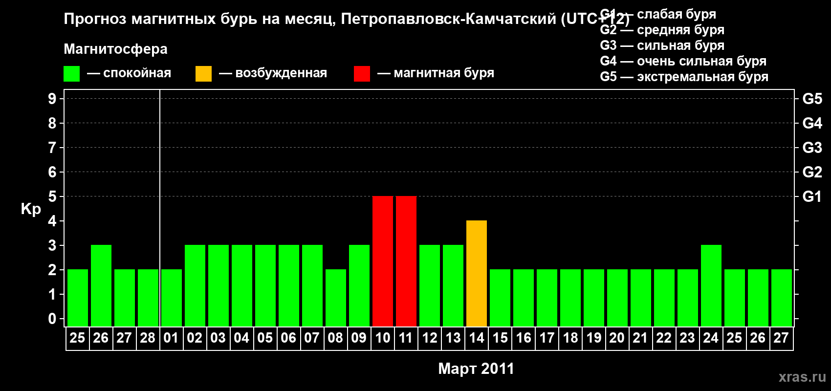 Прогноз максимального суточного геомагнитного индекса Kp на <b>1 месяц</b> (31 день) <b>с 25 февраля по 27 марта 2011 г</b>