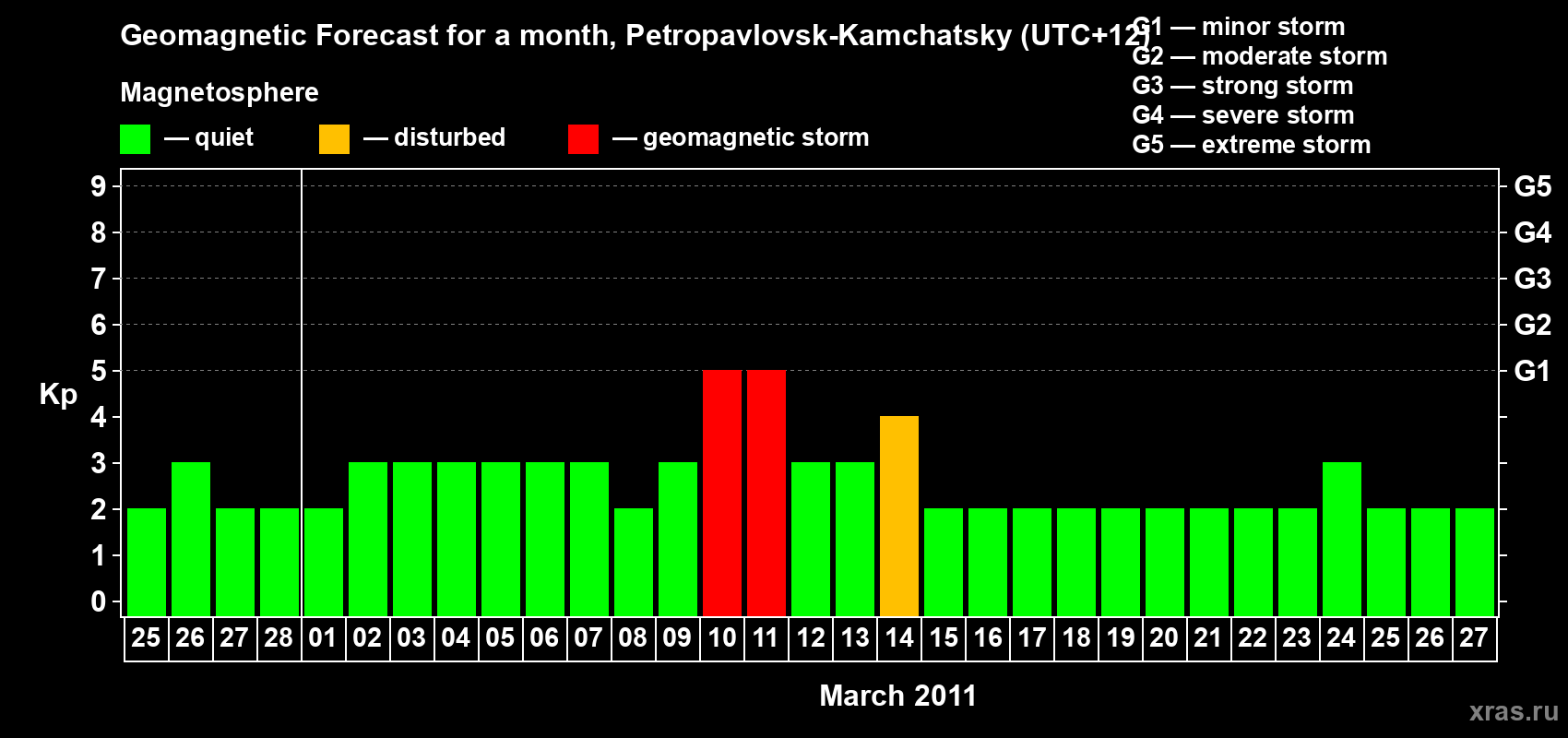 Forecast of the daily maximal value of geomagnetic index Kp for <b>1 month</b> (31 days) <b>from Feb 25, 2011 to Mar 27, 2011</b>