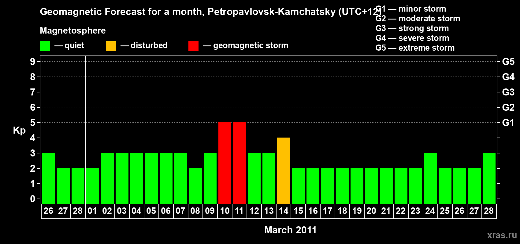 Forecast of the daily maximal value of geomagnetic index Kp for <b>1 month</b> (31 days) <b>from Feb 26, 2011 to Mar 28, 2011</b>