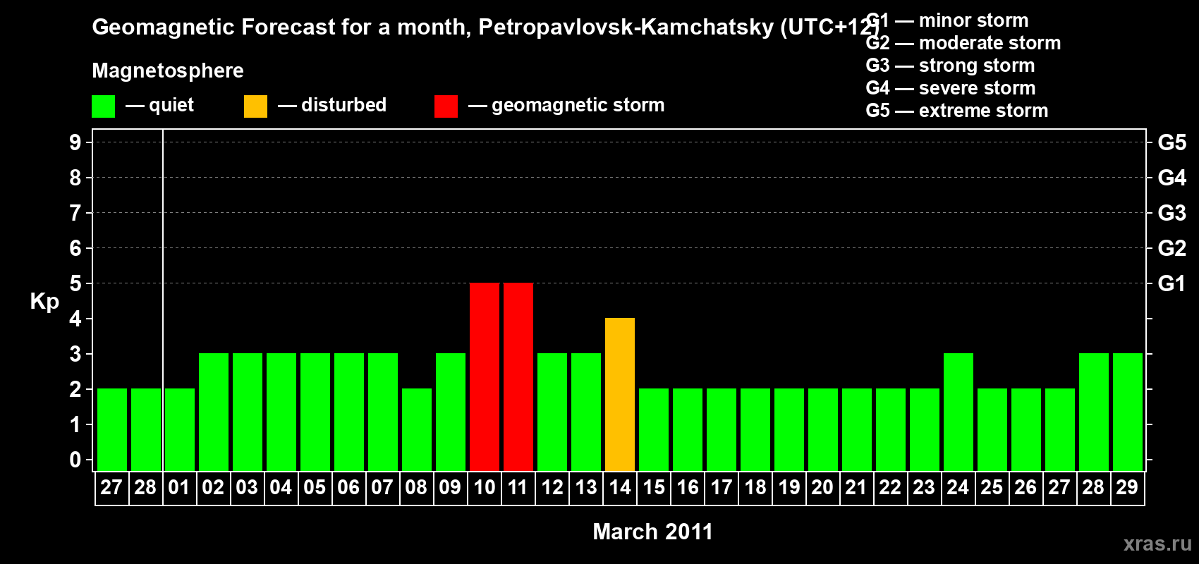Forecast of the daily maximal value of geomagnetic index Kp for <b>1 month</b> (31 days) <b>from Feb 27, 2011 to Mar 29, 2011</b>