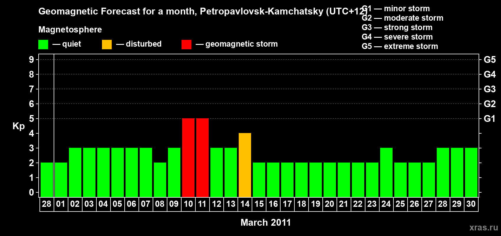 Forecast of the daily maximal value of geomagnetic index Kp for <b>1 month</b> (31 days) <b>from Feb 28, 2011 to Mar 30, 2011</b>