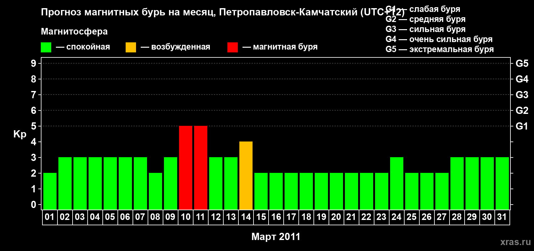 Прогноз максимального суточного геомагнитного индекса Kp на <b>1 месяц</b> (31 день) <b>с 01 марта по 31 марта 2011 г</b>