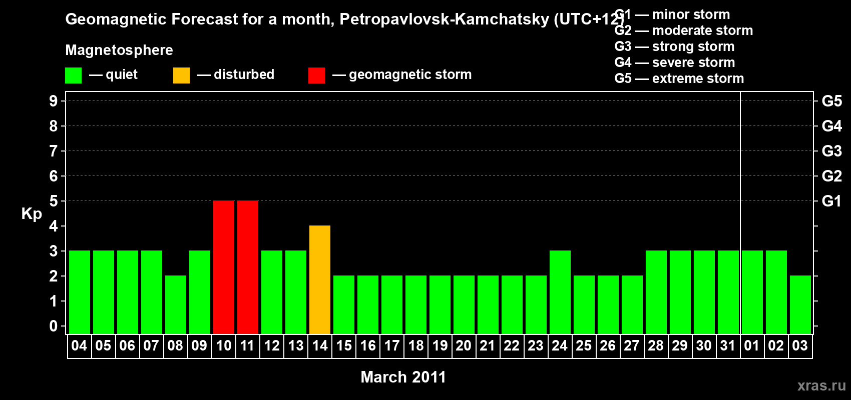 Forecast of the daily maximal value of geomagnetic index Kp for <b>1 month</b> (31 days) <b>from Mar 04, 2011 to Apr 03, 2011</b>