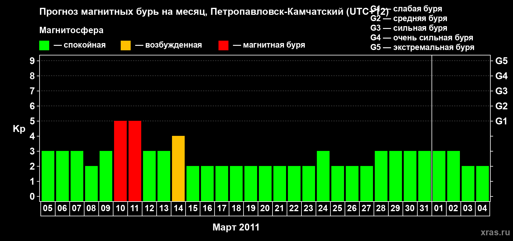 Прогноз максимального суточного геомагнитного индекса Kp на <b>1 месяц</b> (31 день) <b>с 05 марта по 04 апреля 2011 г</b>