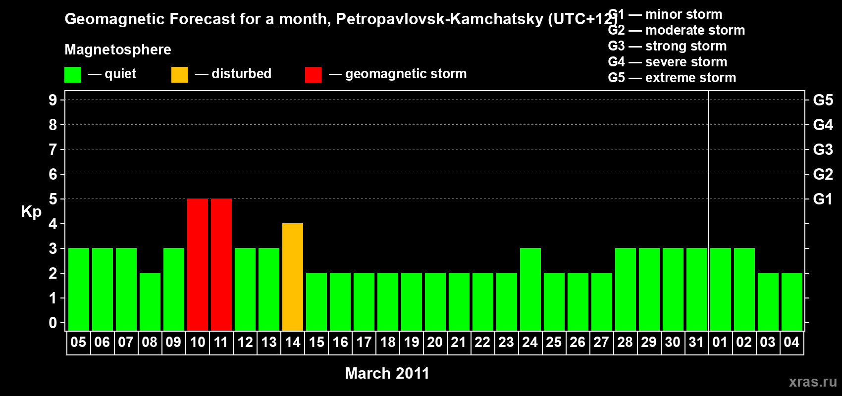 Forecast of the daily maximal value of geomagnetic index Kp for <b>1 month</b> (31 days) <b>from Mar 05, 2011 to Apr 04, 2011</b>