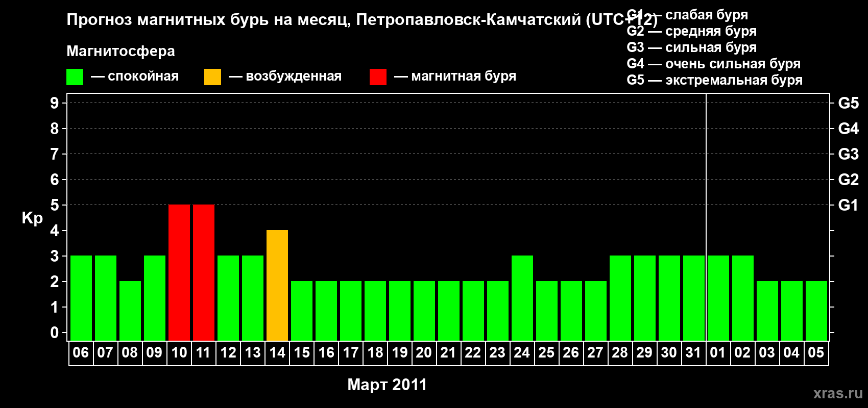 Прогноз максимального суточного геомагнитного индекса Kp на <b>1 месяц</b> (31 день) <b>с 06 марта по 05 апреля 2011 г</b>