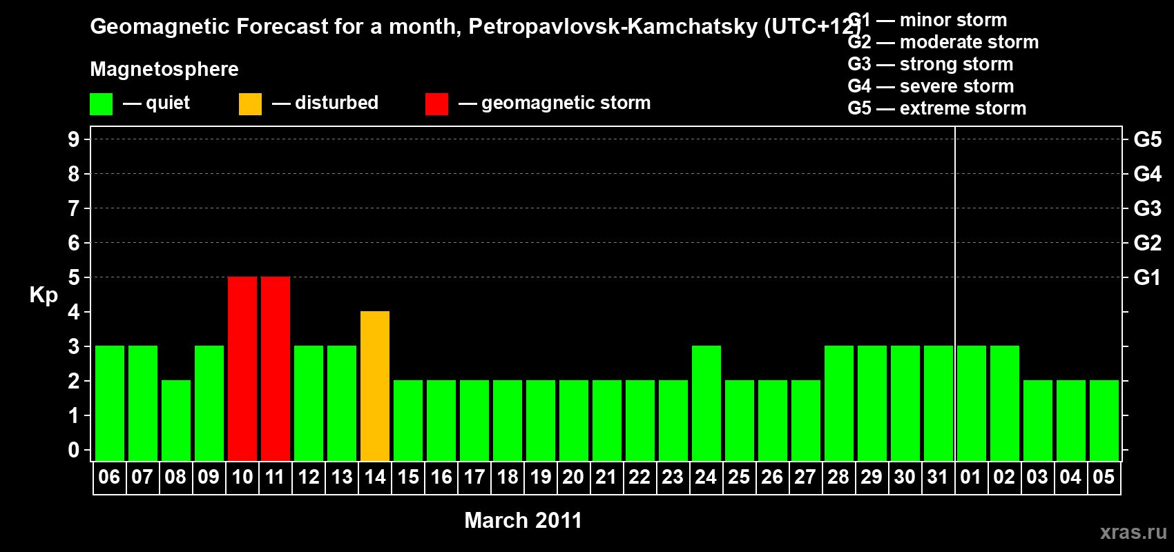 Forecast of the daily maximal value of geomagnetic index Kp for <b>1 month</b> (31 days) <b>from Mar 06, 2011 to Apr 05, 2011</b>