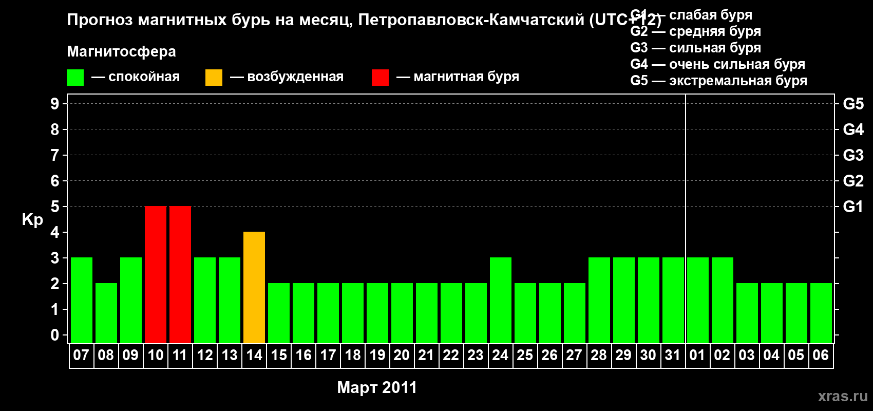 Прогноз максимального суточного геомагнитного индекса Kp на <b>1 месяц</b> (31 день) <b>с 07 марта по 06 апреля 2011 г</b>