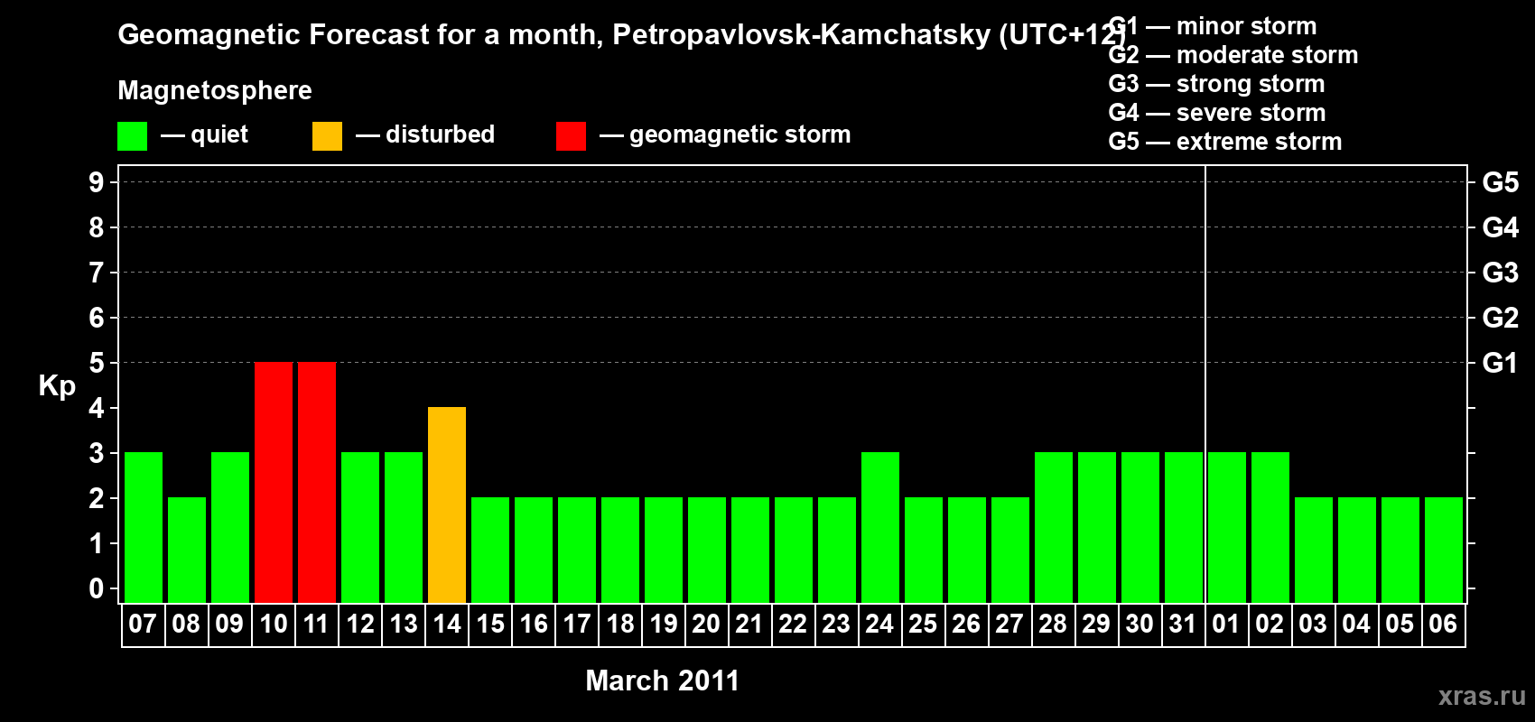 Forecast of the daily maximal value of geomagnetic index Kp for <b>1 month</b> (31 days) <b>from Mar 07, 2011 to Apr 06, 2011</b>