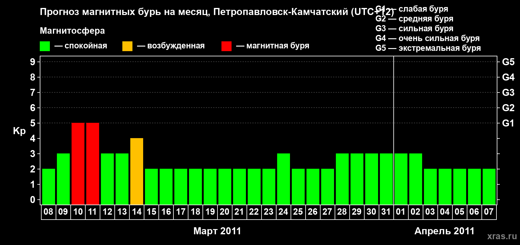 Прогноз максимального суточного геомагнитного индекса Kp на <b>1 месяц</b> (31 день) <b>с 08 марта по 07 апреля 2011 г</b>