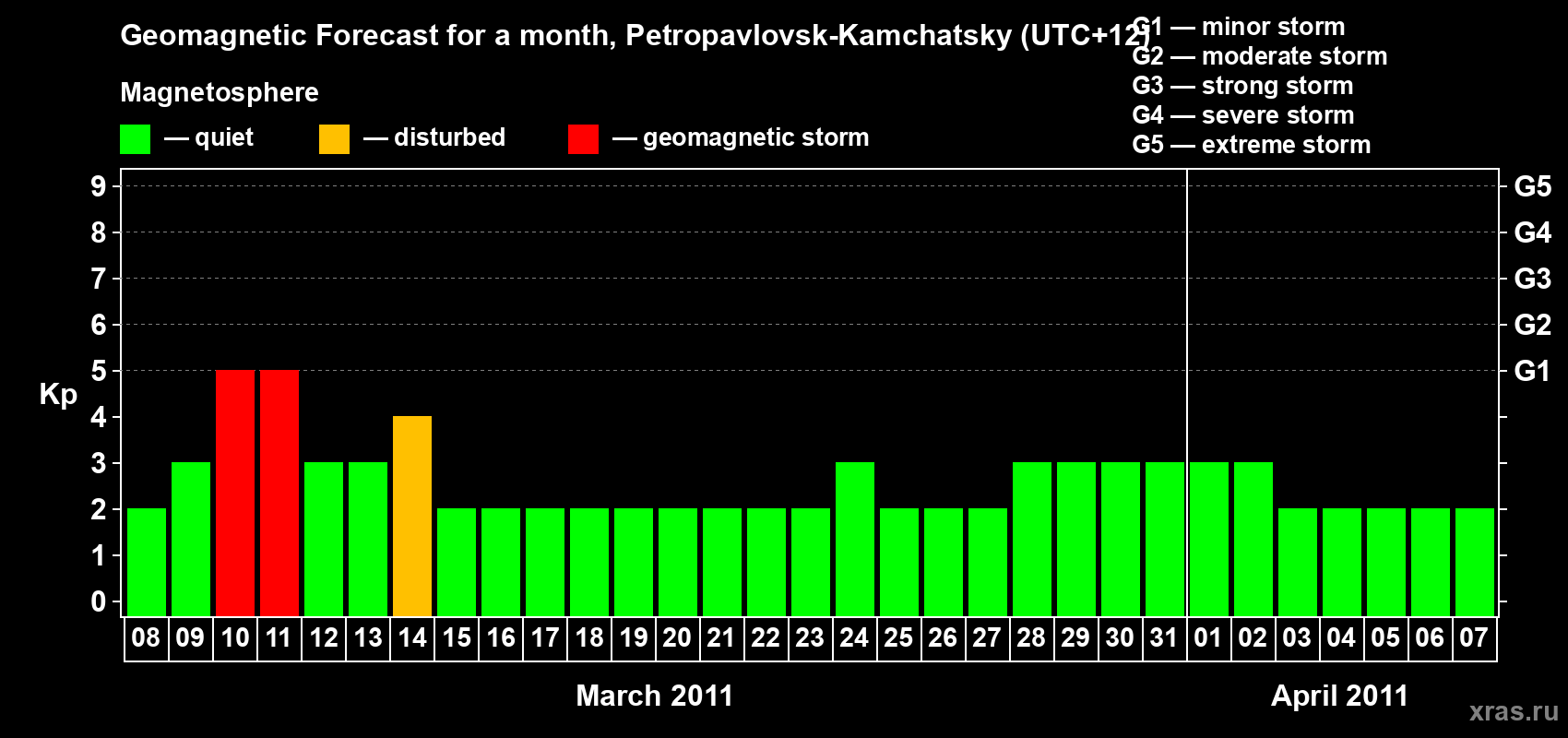 Forecast of the daily maximal value of geomagnetic index Kp for <b>1 month</b> (31 days) <b>from Mar 08, 2011 to Apr 07, 2011</b>