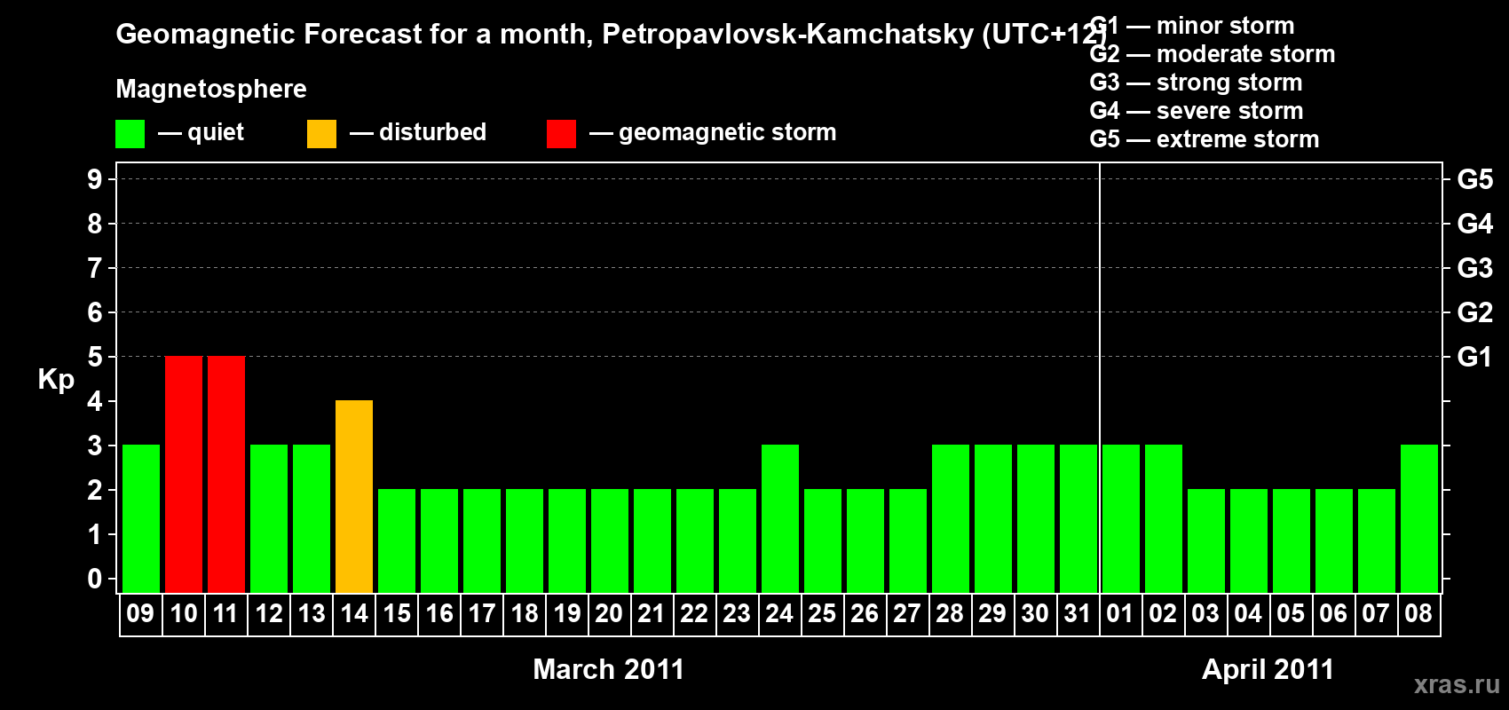 Forecast of the daily maximal value of geomagnetic index Kp for <b>1 month</b> (31 days) <b>from Mar 09, 2011 to Apr 08, 2011</b>