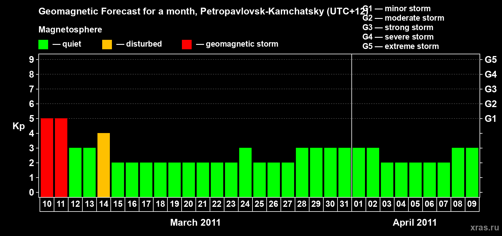 Forecast of the daily maximal value of geomagnetic index Kp for <b>1 month</b> (31 days) <b>from Mar 10, 2011 to Apr 09, 2011</b>