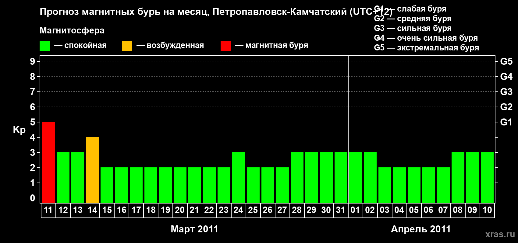 Прогноз максимального суточного геомагнитного индекса Kp на <b>1 месяц</b> (31 день) <b>с 11 марта по 10 апреля 2011 г</b>