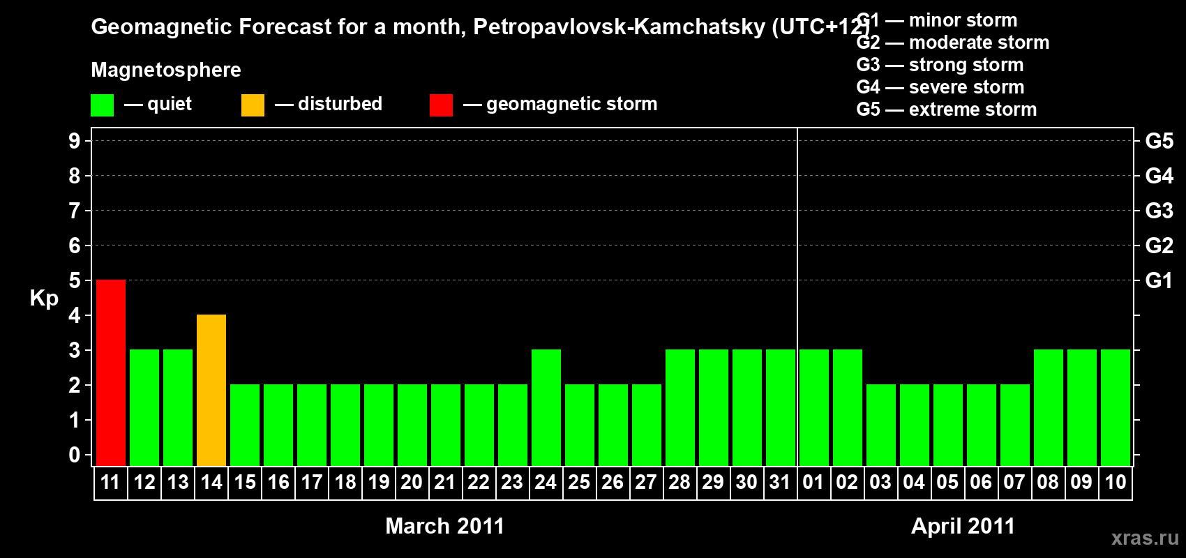 Forecast of the daily maximal value of geomagnetic index Kp for <b>1 month</b> (31 days) <b>from Mar 11, 2011 to Apr 10, 2011</b>