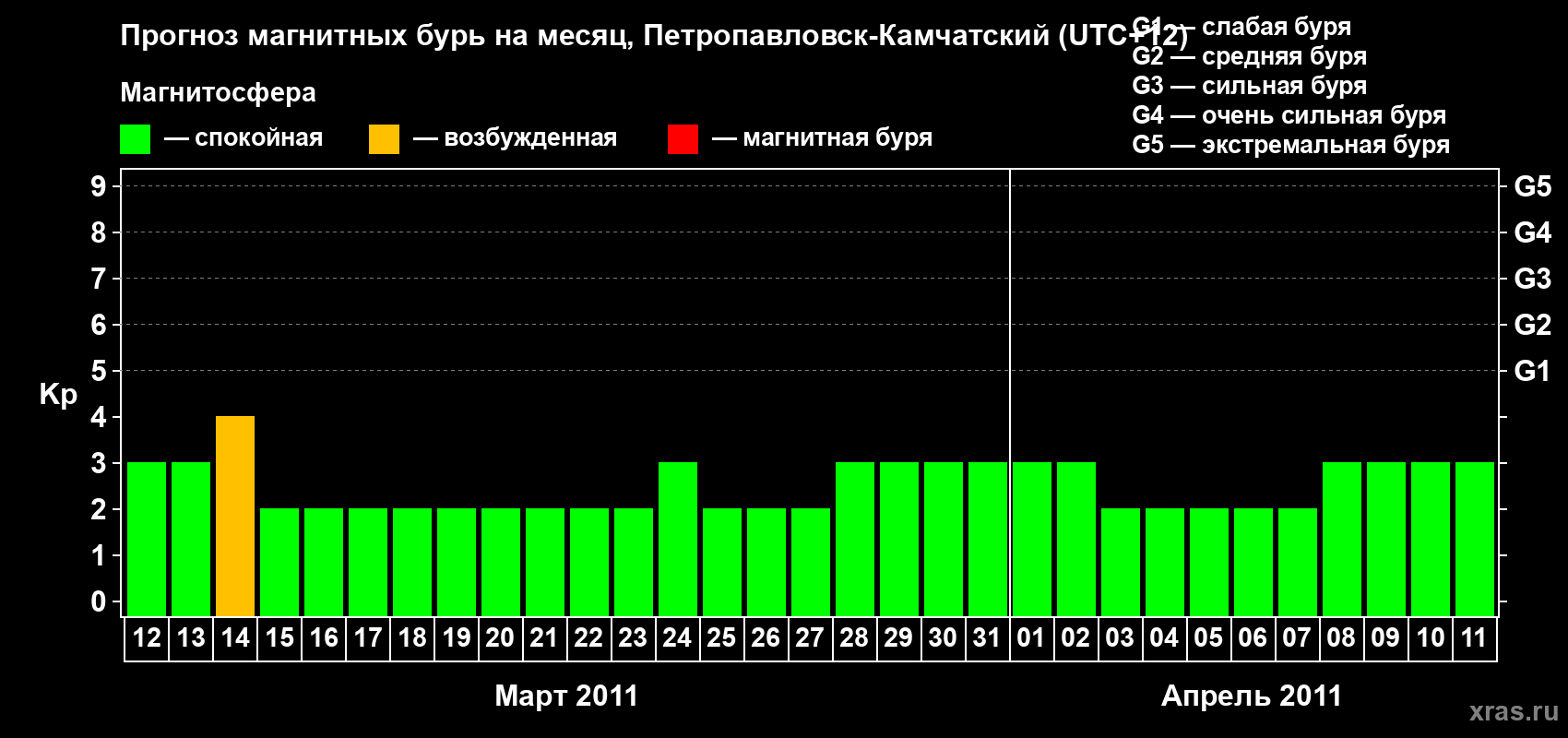 Прогноз максимального суточного геомагнитного индекса Kp на <b>1 месяц</b> (31 день) <b>с 12 марта по 11 апреля 2011 г</b>