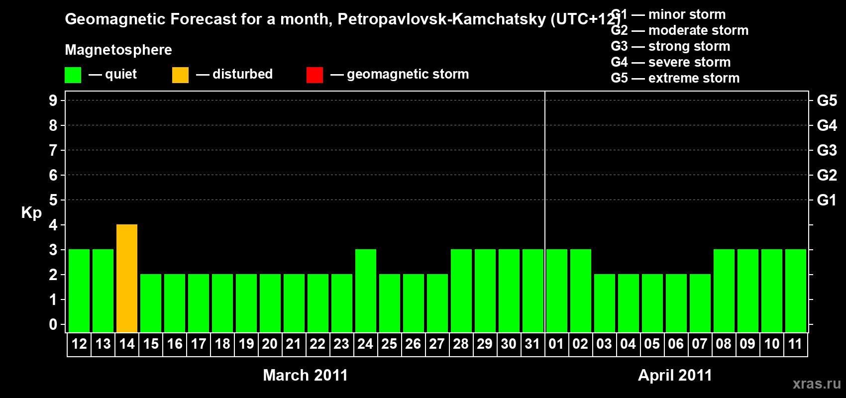 Forecast of the daily maximal value of geomagnetic index Kp for <b>1 month</b> (31 days) <b>from Mar 12, 2011 to Apr 11, 2011</b>