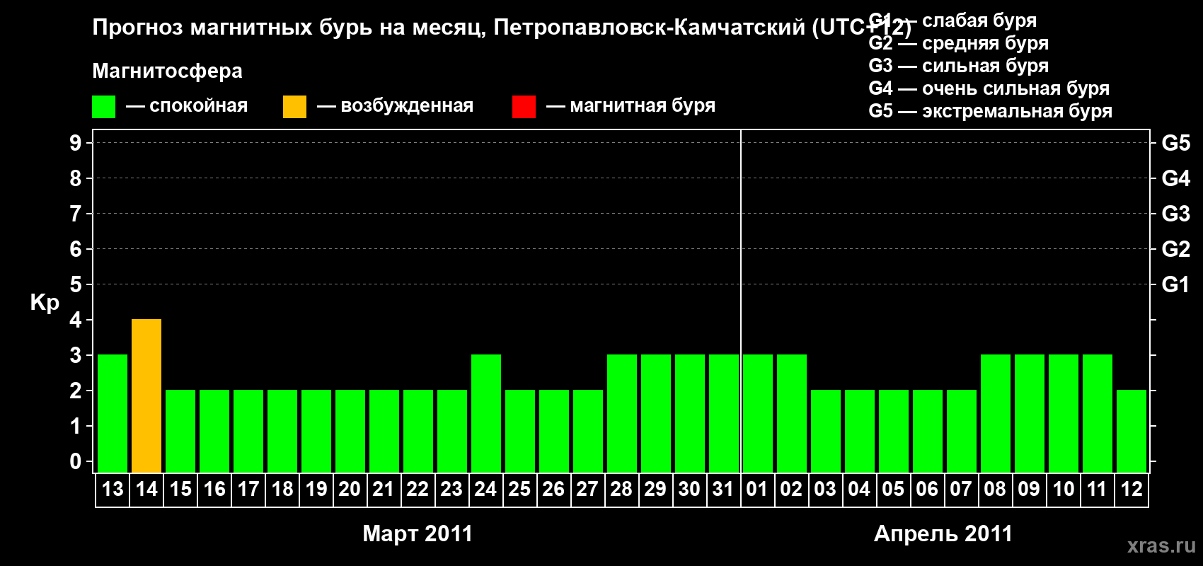 Прогноз максимального суточного геомагнитного индекса Kp на <b>1 месяц</b> (31 день) <b>с 13 марта по 12 апреля 2011 г</b>