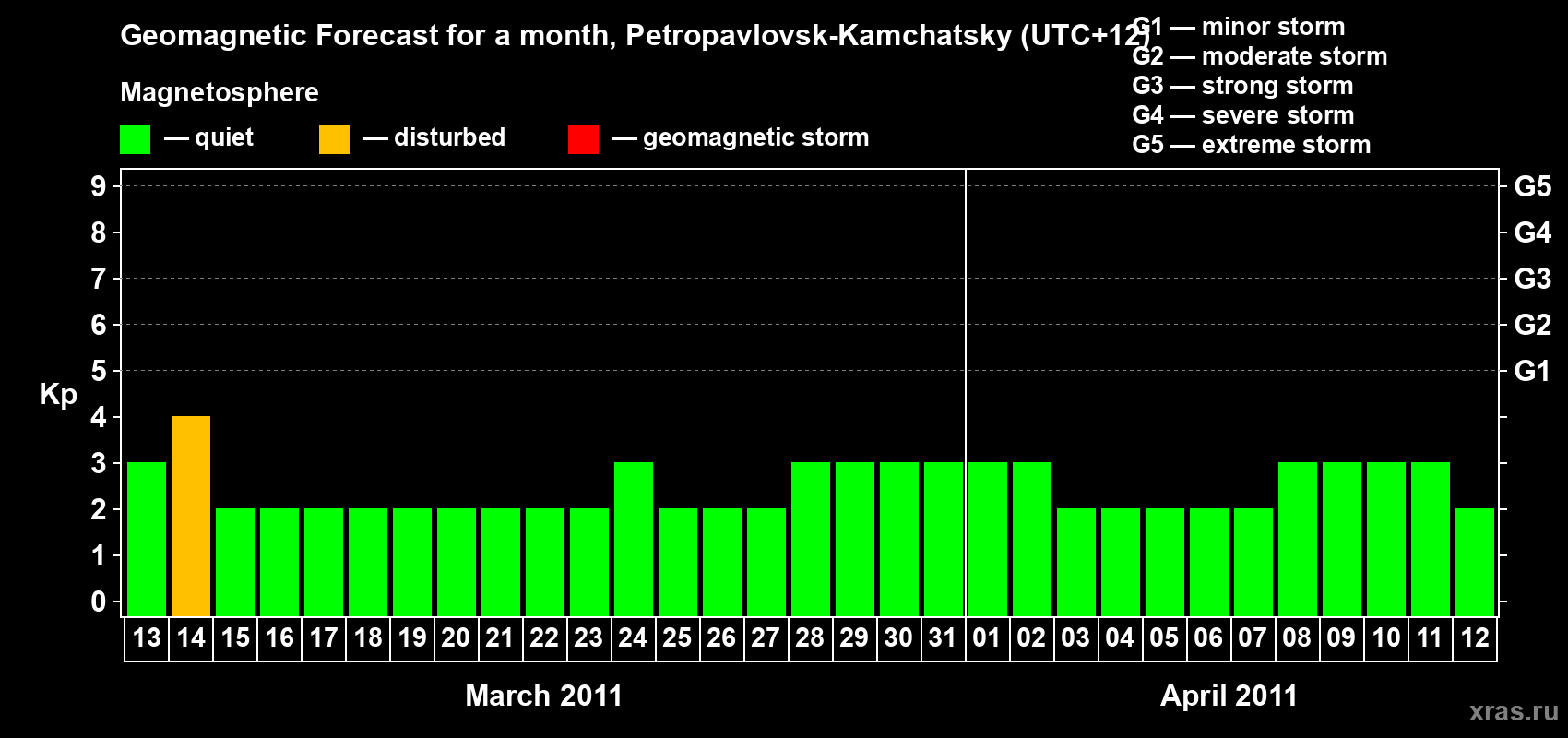 Forecast of the daily maximal value of geomagnetic index Kp for <b>1 month</b> (31 days) <b>from Mar 13, 2011 to Apr 12, 2011</b>