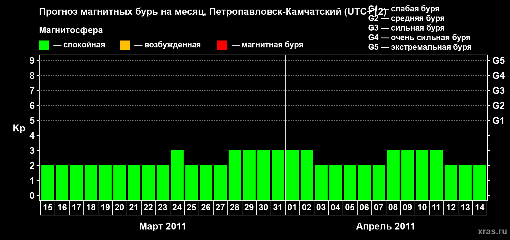 Прогноз максимального суточного геомагнитного индекса Kp на <b>1 месяц</b> (31 день) <b>с 15 марта по 14 апреля 2011 г</b>