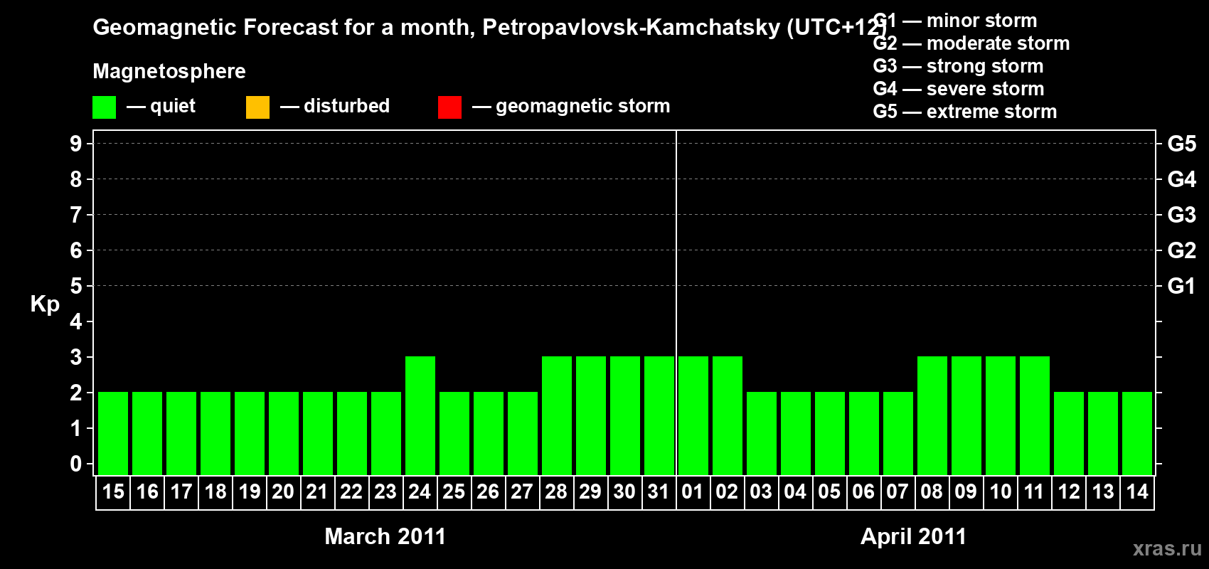 Forecast of the daily maximal value of geomagnetic index Kp for <b>1 month</b> (31 days) <b>from Mar 15, 2011 to Apr 14, 2011</b>