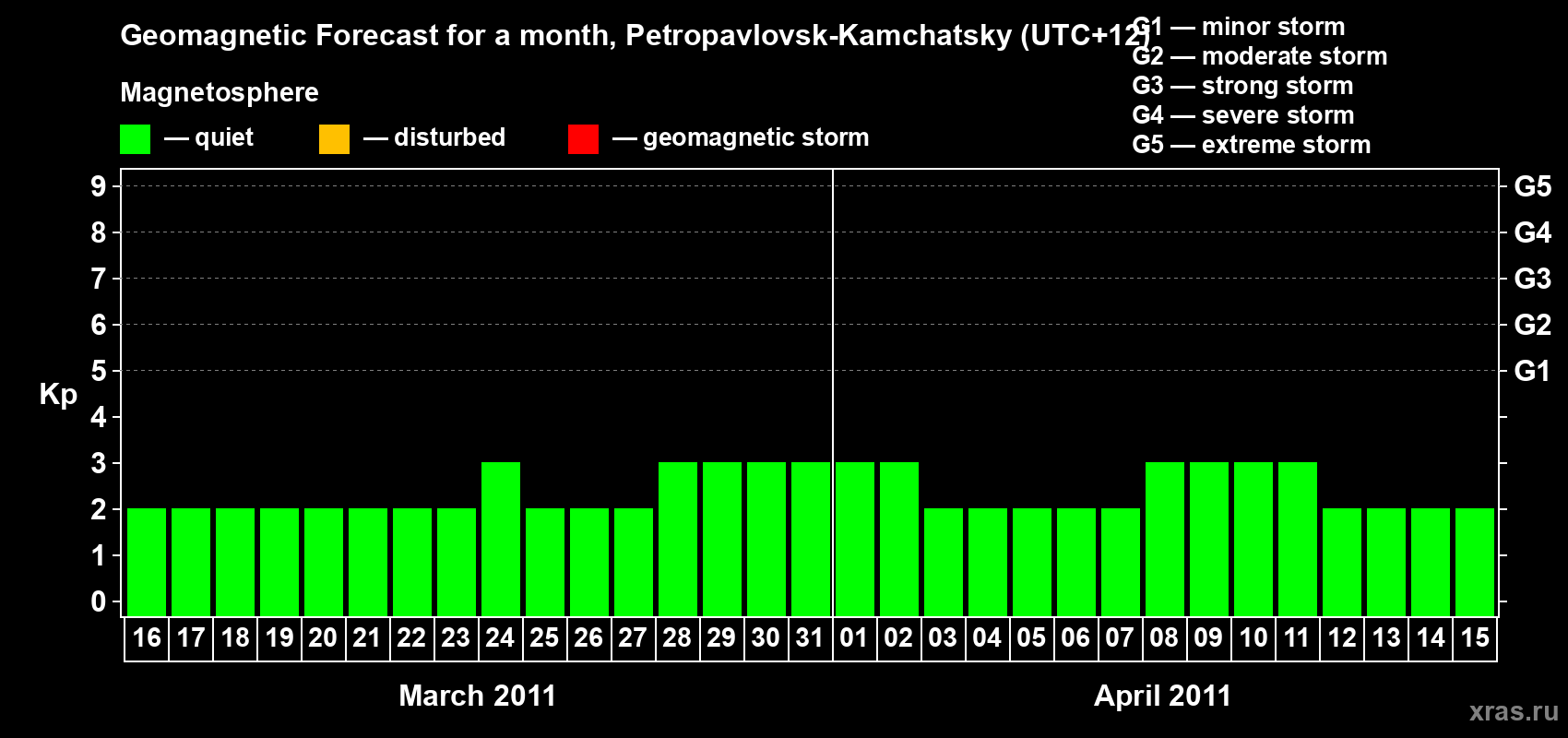Forecast of the daily maximal value of geomagnetic index Kp for <b>1 month</b> (31 days) <b>from Mar 16, 2011 to Apr 15, 2011</b>